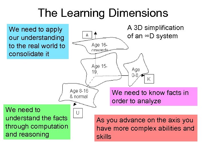 The Learning Dimensions We need to apply our understanding to the real world to