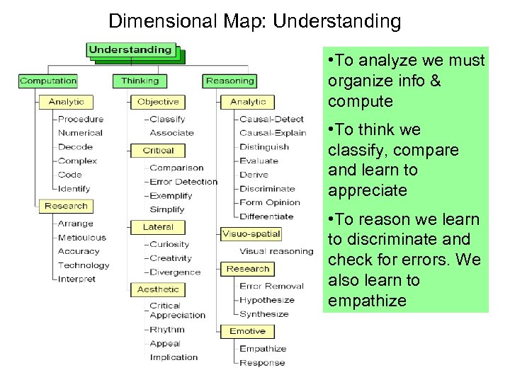 Dimensional Map: Understanding • To analyze we must organize info & compute • To