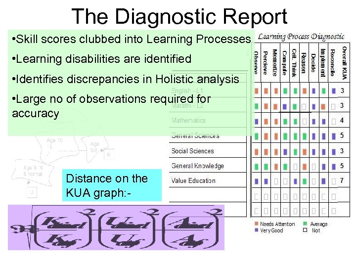 The Diagnostic Report • Skill scores clubbed into Learning Processes • Learning disabilities are