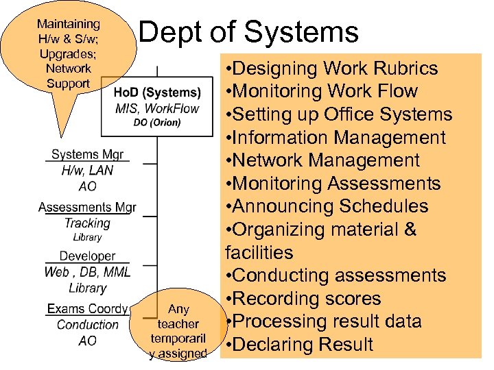 Maintaining H/w & S/w; Upgrades; Network Support Dept of Systems Any teacher temporaril y