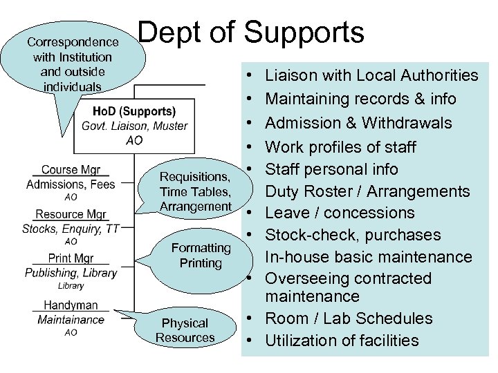 Correspondence with Institution and outside individuals Dept of Supports Requisitions, Time Tables, Arrangement Formatting