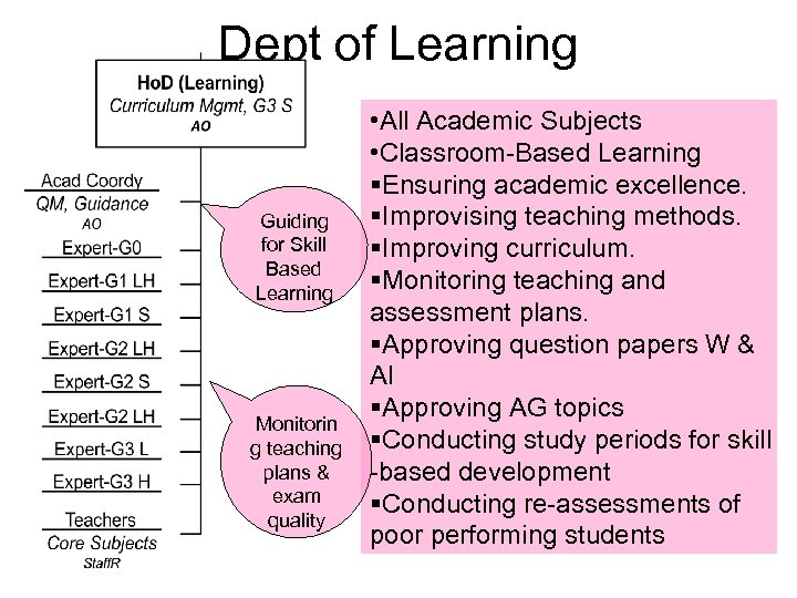 Dept of Learning Guiding for Skill Based Learning Monitorin g teaching plans & exam