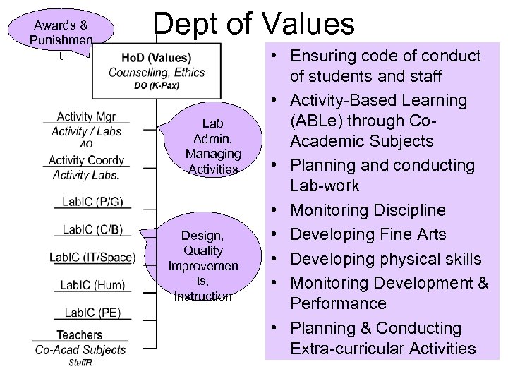 Awards & Punishmen t Dept of Values Lab Admin, Managing Activities Design, Quality Improvemen