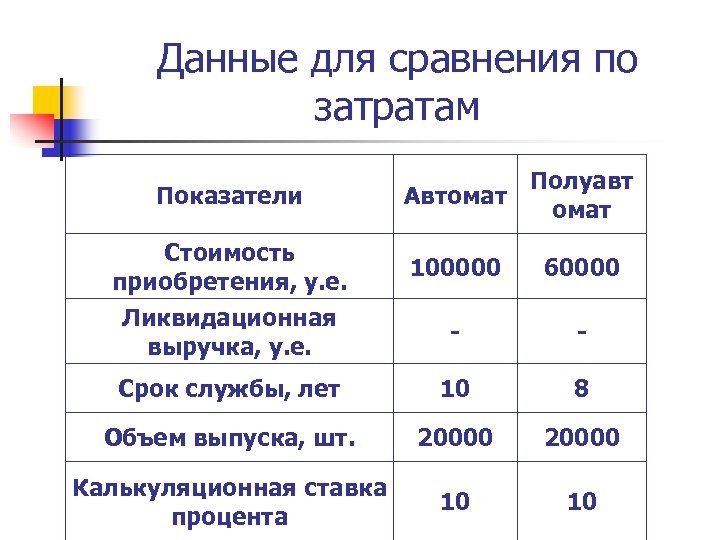 Данные для сравнения по затратам Показатели Автомат Полуавт омат Стоимость приобретения, у. е. 100000