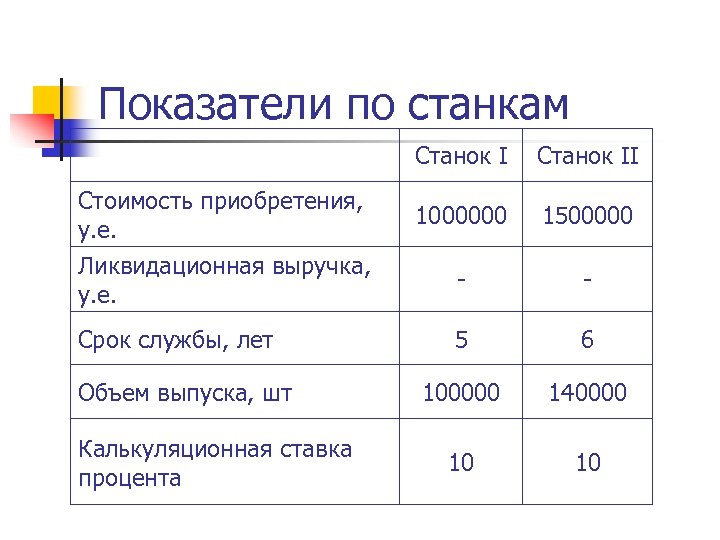 Показатели по станкам Станок II Стоимость приобретения, у. е. 1000000 1500000 Ликвидационная выручка, у.