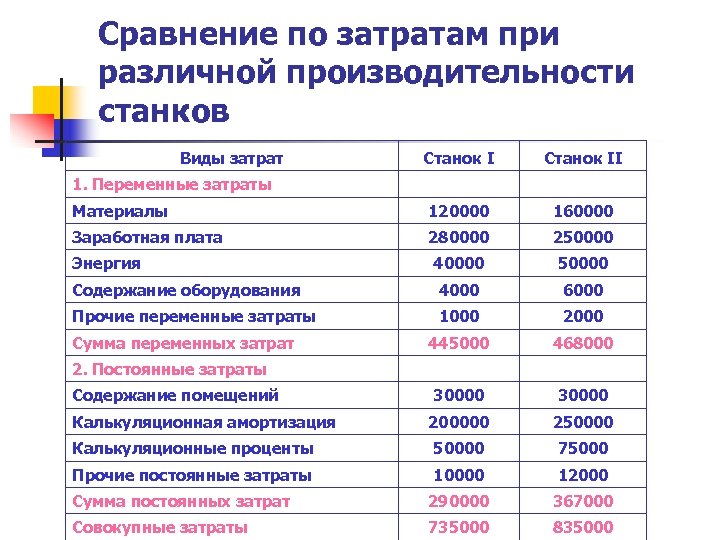 Сравнение по затратам при различной производительности станков Виды затрат Станок II Материалы 120000 160000