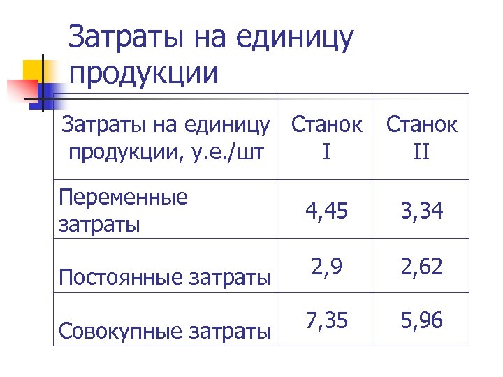 Затраты на единицу продукции руб. Затраты на единицу продукции. Расходы за единицу продукции. Расходы на продукцию это. Абсолютные затраты на единицу продукции.