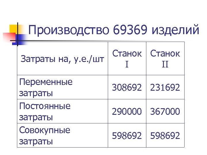 Производство 69369 изделий Станок Затраты на, у. е. /шт I II Переменные затраты Постоянные