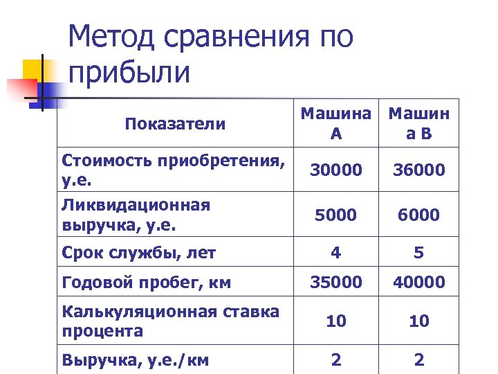 На прибыль в сравнении. Метод сравнения прибыли. Применение метода сравнения. Метод сравнения показателей. Метод сопоставления.