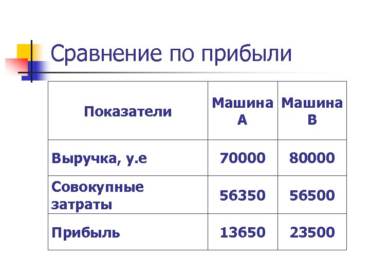Сравнение по прибыли Показатели Машина А В Выручка, у. е 70000 80000 Совокупные затраты