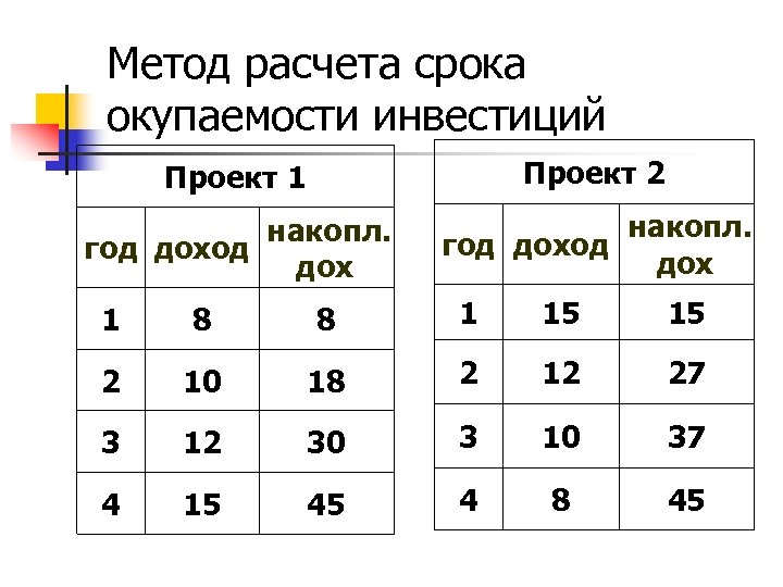 Метод расчета срока окупаемости инвестиций Проект 1 Проект 2 накопл. год доход дох 1