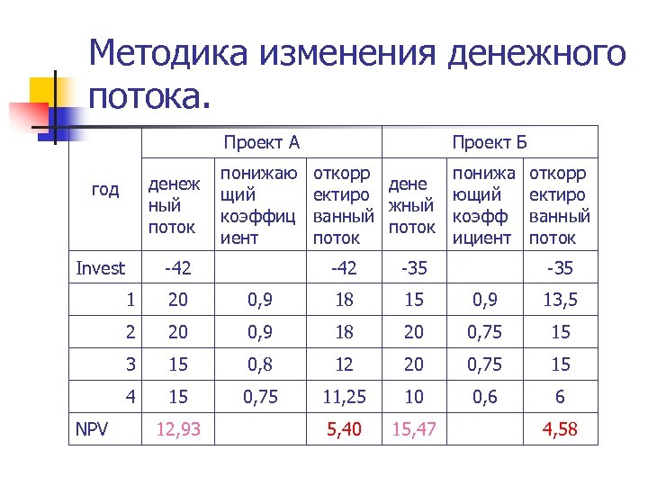 Методика изменения денежного потока. Проект А Проект Б денеж ный поток понижаю щий коэффиц