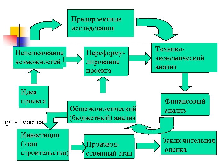 Предпроектный анализ проекта