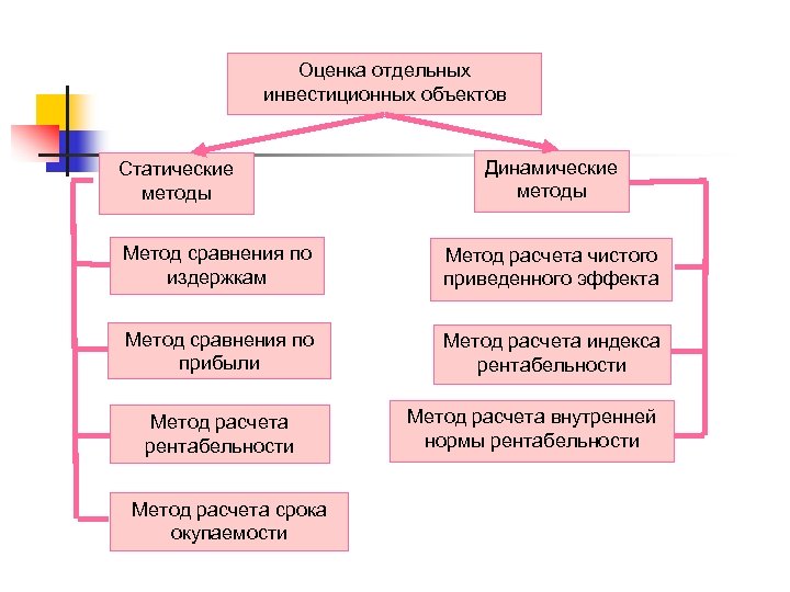 Оценка отдельных инвестиционных объектов Статические методы Динамические методы Метод сравнения по издержкам Метод расчета