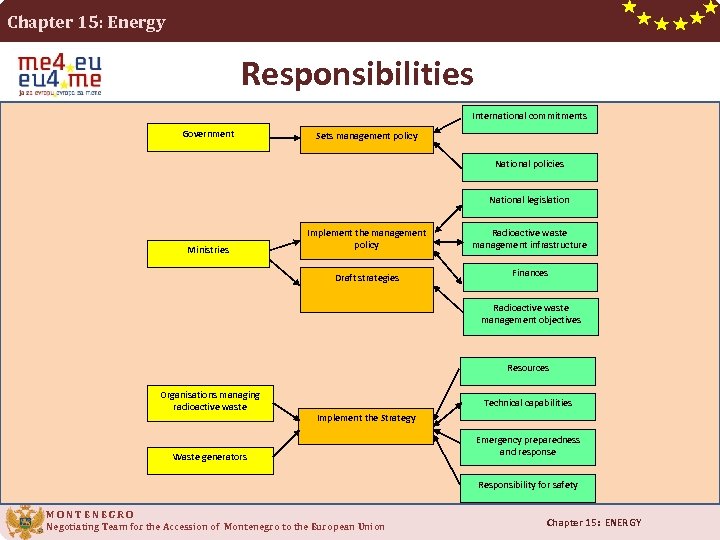 Chapter 15: Energy Responsibilities International commitments Government Sets management policy National policies National legislation