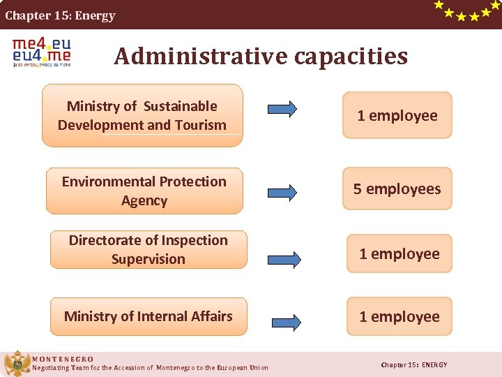 Chapter 15: Energy Administrative capacities Ministry of Sustainable Development and Tourism 1 employee Environmental