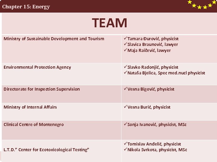 Chapter 15: Energy TEAM Ministry of Sustainable Development and Tourism üTamara Đurović, physicist üSlavica