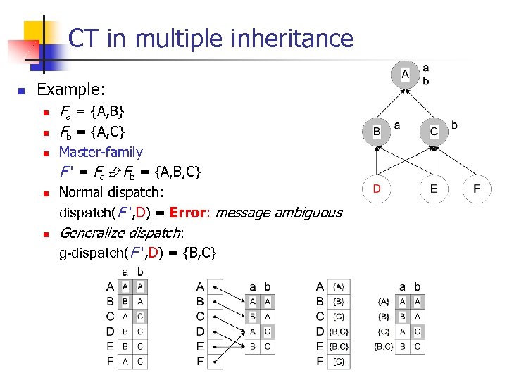 CT in multiple inheritance n Example: n n n Fa = {A, B} Fb