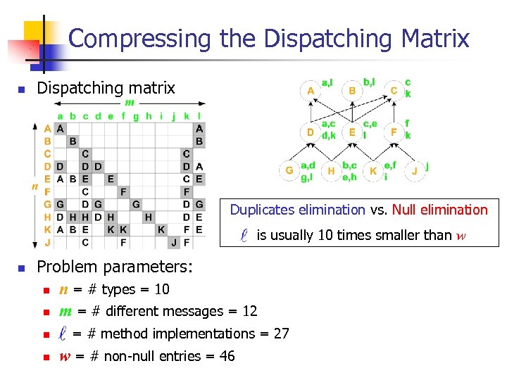 Compressing the Dispatching Matrix n Dispatching matrix Duplicates elimination vs. Null elimination is usually