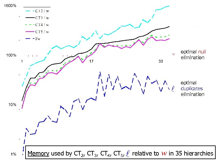 optimal null elimination optimal duplicates elimination Memory used by CT 2, CT 3, CT
