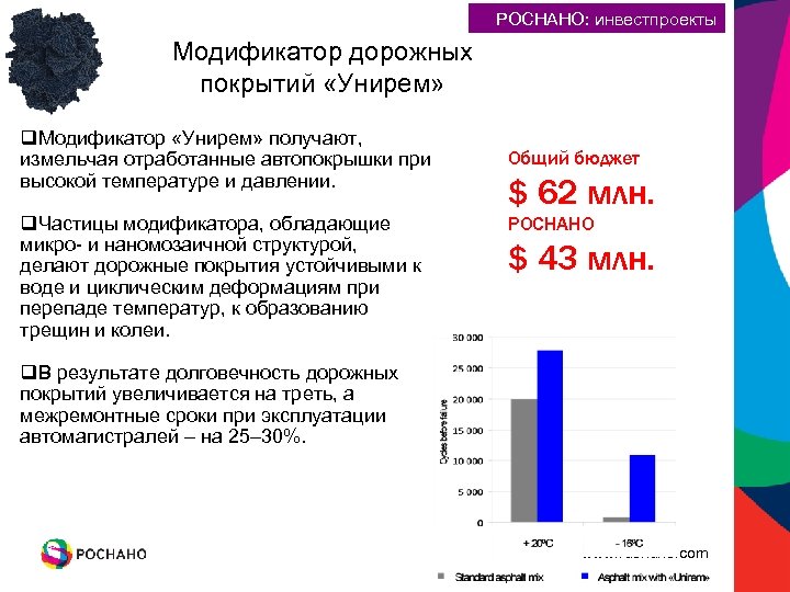 РОСНАНО: инвестпроекты Модификатор дорожных покрытий «Унирем» q. Модификатор «Унирем» получают, измельчая отработанные автопокрышки при
