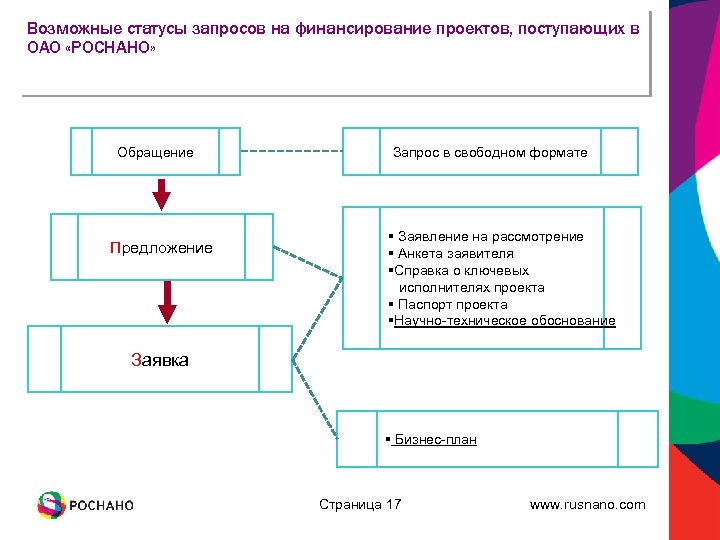 Возможные статусы запросов на финансирование проектов, поступающих в ОАО «РОСНАНО» Обращение Предложение Запрос в