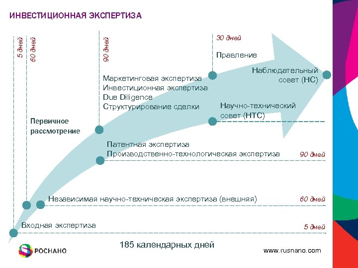 30 дней 90 дней 60 дней 5 дней ИНВЕСТИЦИОННАЯ ЭКСПЕРТИЗА Правление Маркетинговая экспертиза Инвестиционная