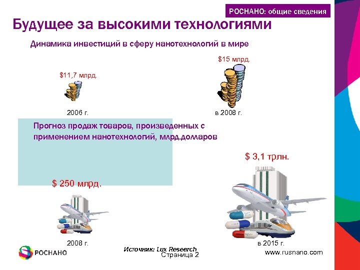РОСНАНО: общие сведения Будущее за высокими технологиями Динамика инвестиций в сферу нанотехнологий в мире