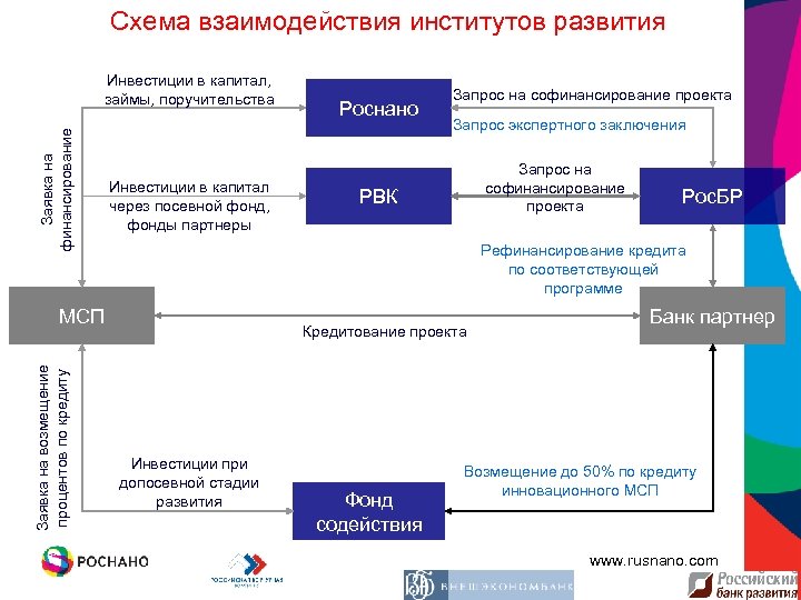 Схема взаимодействия институтов развития Заявка на финансирование Инвестиции в капитал, займы, поручительства Инвестиции в