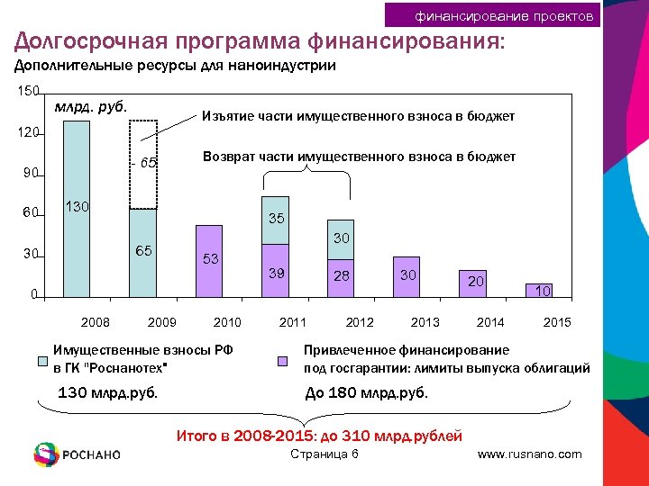 финансирование проектов Долгосрочная программа финансирования: Дополнительные ресурсы для наноиндустрии 150 млрд. руб. Изъятие части