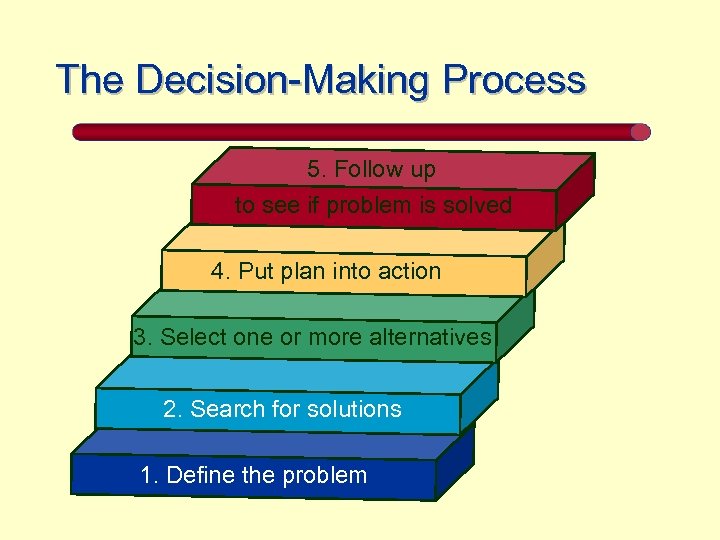 The Decision-Making Process 5. Follow up to see if problem is solved 4. Put