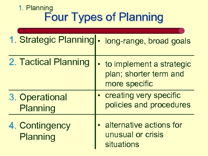 1. Planning Four Types of Planning 1. Strategic Planning • long-range, broad goals 2.