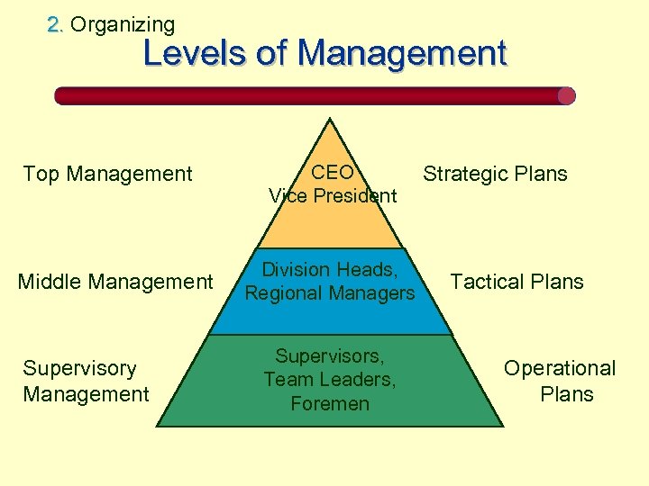 2. Organizing Levels of Management Top Management Middle Management Supervisory Management CEO Vice President