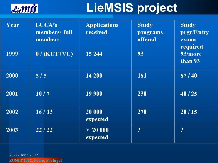 Lie. MSIS project Year LUCA’s members/ full members Applications received Study programs offered 1999