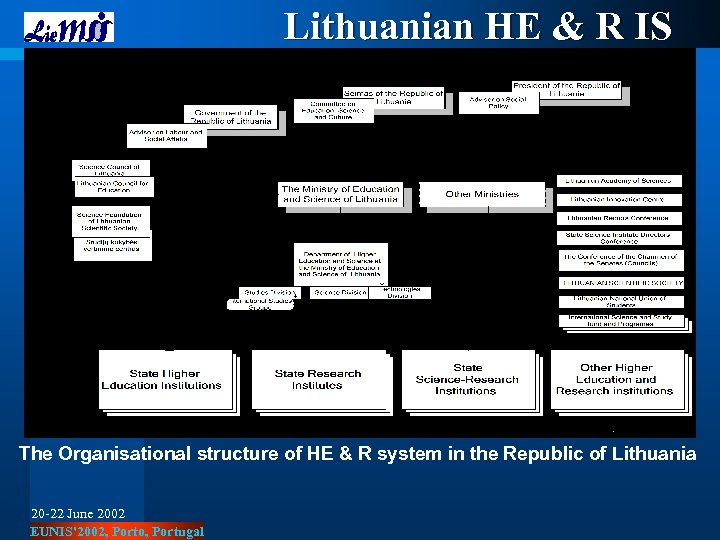 Lithuanian HE & R IS The Organisational structure of HE & R system in