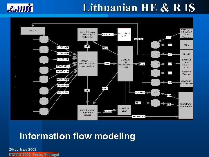 Lithuanian HE & R IS Information flow modeling 20 -22 June 2002 EUNIS'2002, Porto,