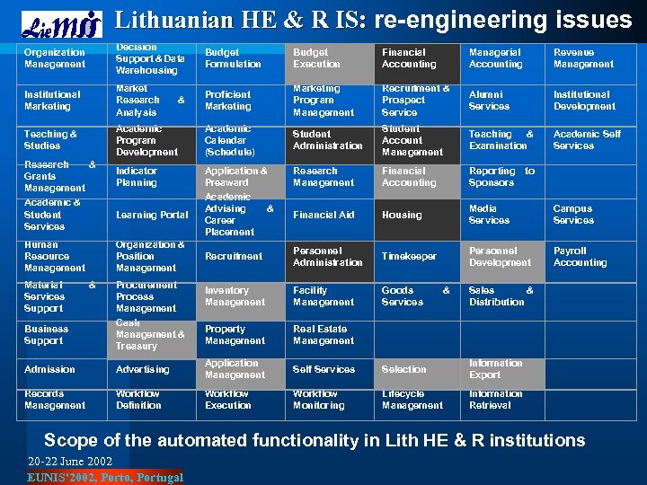 Lithuanian HE & R IS: re-engineering issues Organization Management Decision Support & Data Warehousing