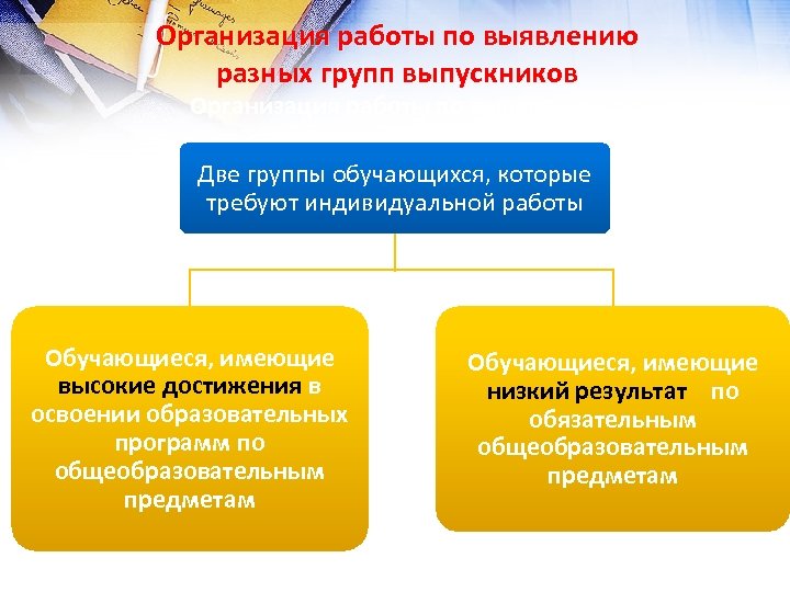 Организация работы по выявлению разных групп выпускников Организация работы по выявлению Две группы обучающихся,