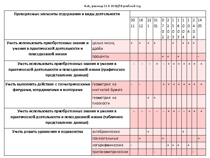Ф. И. , ученица 11 А 2012/13 учебный год Проверяемые элементы содержания и виды