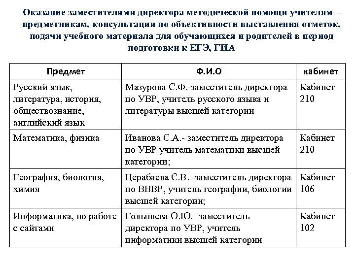 Оказание заместителями директора методической помощи учителям – предметникам, консультации по объективности выставления отметок, подачи