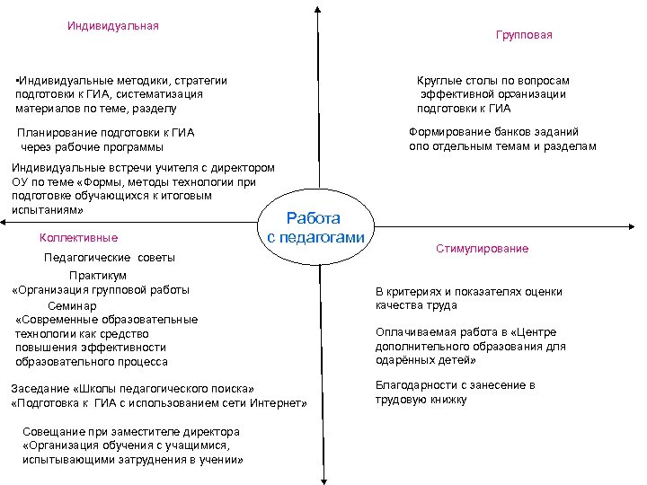 Индивидуальная Групповая • Индивидуальные методики, стратегии подготовки к ГИА, систематизация материалов по теме, разделу