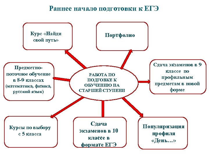 Раннее начало подготовки к ЕГЭ Курс «Найди свой путь» Предметнопоточное обучение в 8 -9