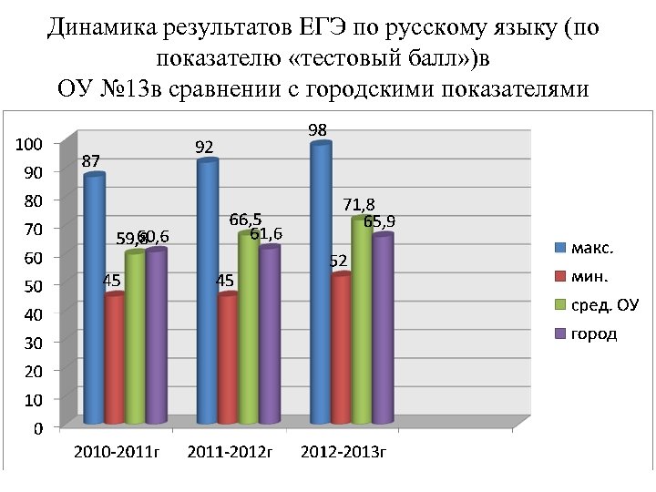 Динамика результатов ЕГЭ по русскому языку (по показателю «тестовый балл» )в ОУ № 13