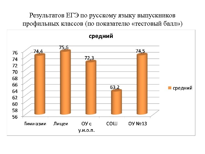 Результатов ЕГЭ по русскому языку выпускников профильных классов (по показателю «тестовый балл» ) 