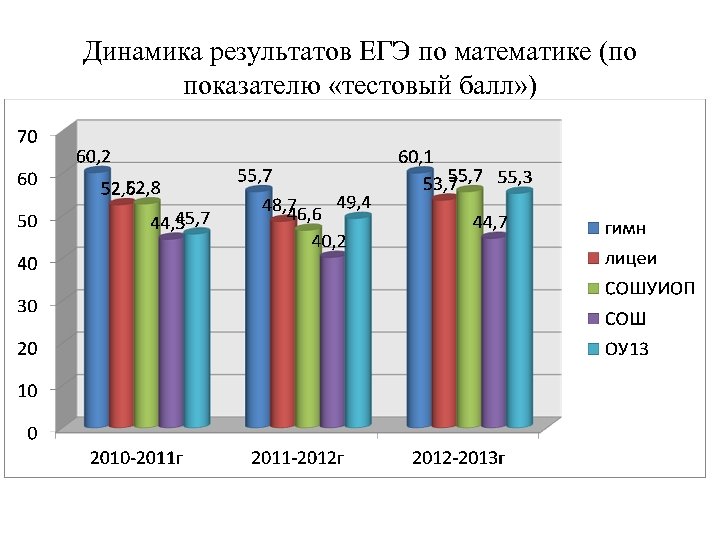 Динамика результатов ЕГЭ по математике (по показателю «тестовый балл» ) 