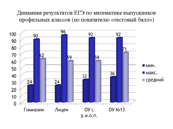 Динамика результатов ЕГЭ по математике выпускников профильных классов (по показателю «тестовый балл» ) 