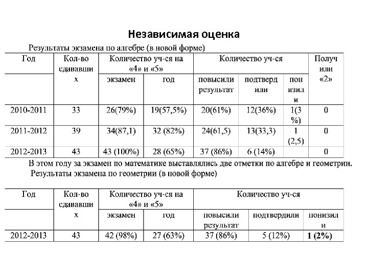 Независимая оценка 