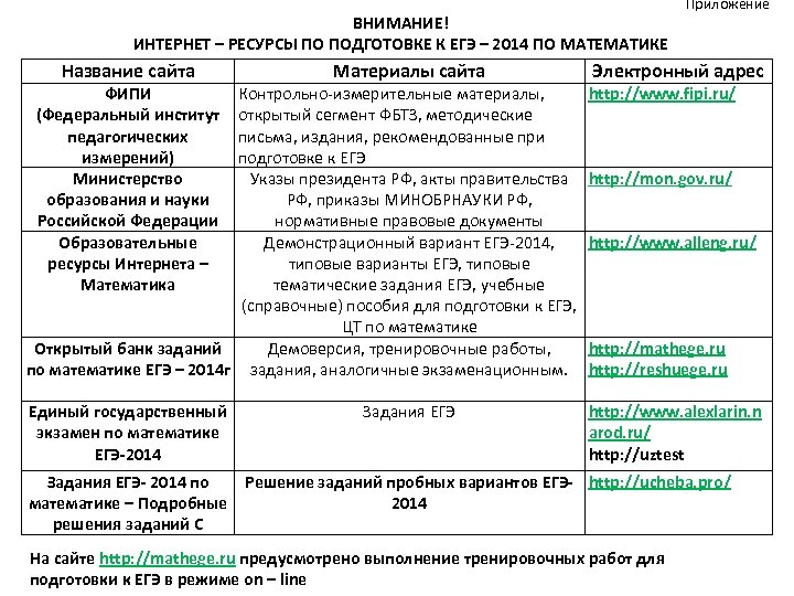 ВНИМАНИЕ! ИНТЕРНЕТ – РЕСУРСЫ ПО ПОДГОТОВКЕ К ЕГЭ – 2014 ПО МАТЕМАТИКЕ Приложение Название