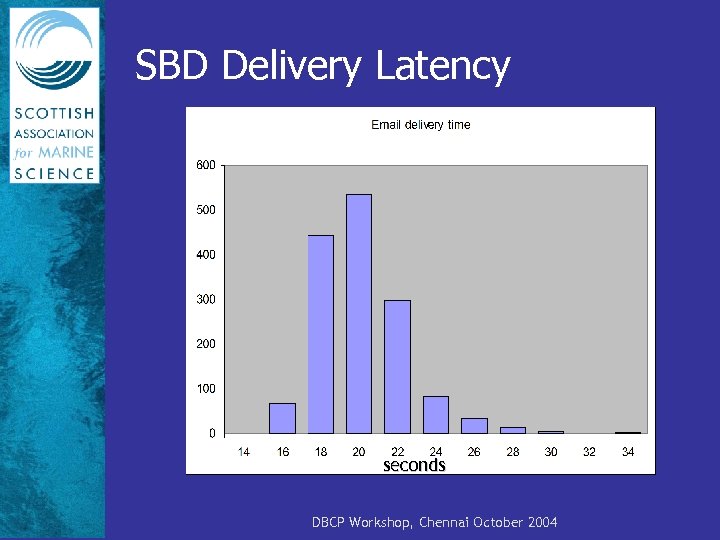 SBD Delivery Latency seconds DBCP Workshop, Chennai October 2004 