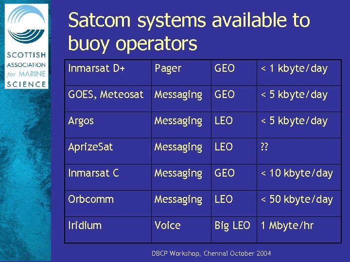 Satcom systems available to buoy operators Inmarsat D+ Pager GEO < 1 kbyte/day GOES,